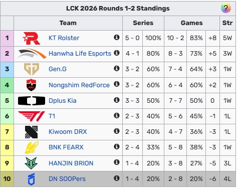 【蜗牛电竞】也不正常！LCK积分榜：KT全胜位列第一  T1仅以小分优势处于季后赛边缘
