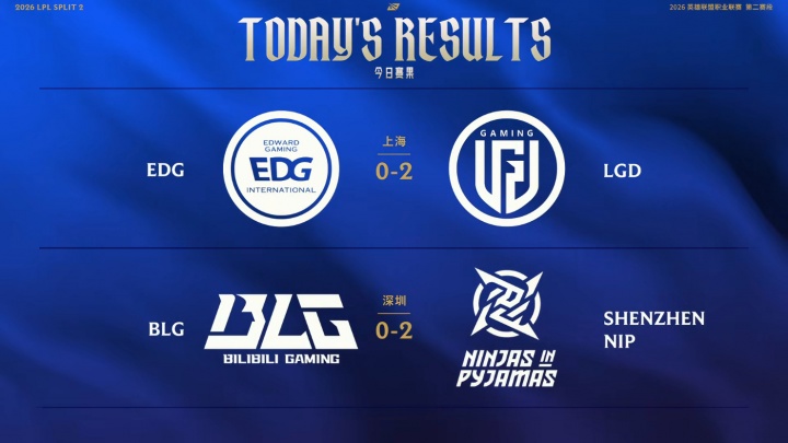 【蜗牛电竞】LPL今日赛果：原神发力LGD横扫EDG；Bin哑火BLG遭NIP横扫