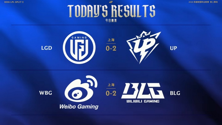 【蜗牛电竞】LPL今日赛果：BLG拿下第六胜位居登封第二，UP拿下涅槃首胜