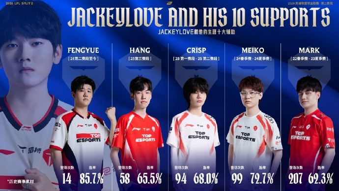 【蜗牛电竞】JackeyLove生涯十大辅助：与Baolan搭档182场胜率高达70%