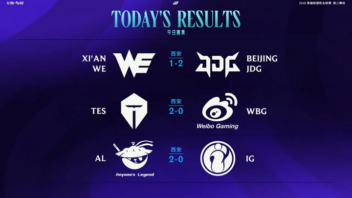 【蜗牛电竞】LPL积分榜变化：WE9连败继续垫底；TES与AL同为7胜位列第二、第三