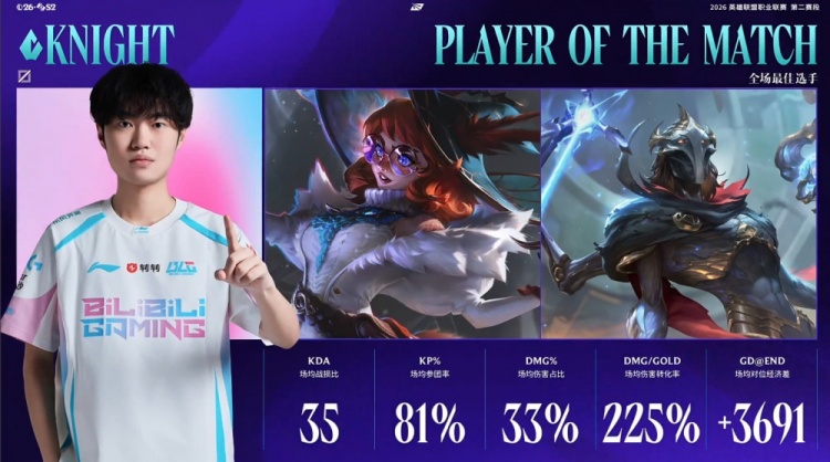 【蜗牛电竞】MID大GAP!Knight场均伤转225%+35KDA,当选BLG大场POM