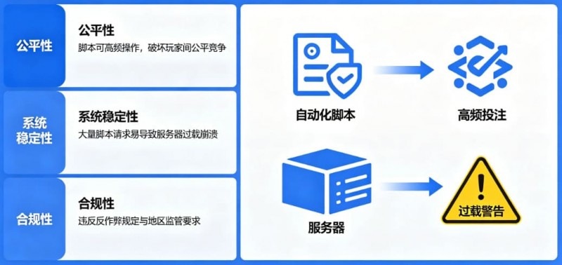 【蜗牛电竞】在线娱乐场风控:为什么平台会禁止使用自动化投注脚本?