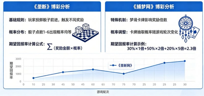 【蜗牛电竞】真人秀博彩:详解《垄断》和《捕梦网》的期望回报率。