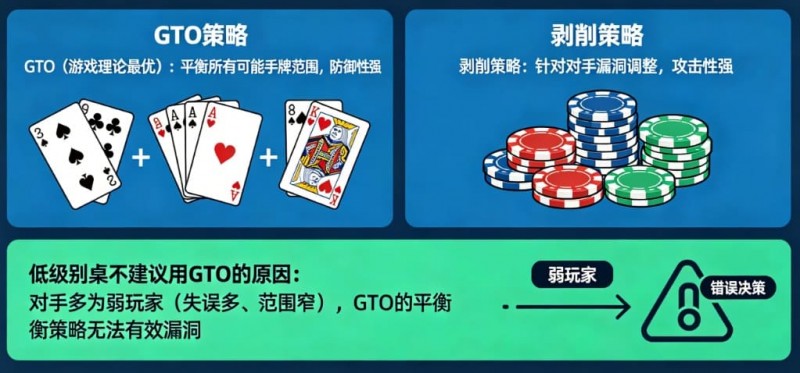 【蜗牛电竞】德州扑克：GTO vs 剥削策略。在低级别桌为什么不建议用GTO？