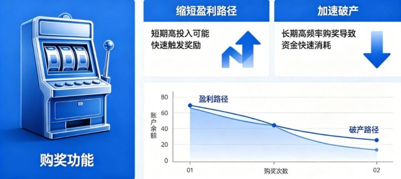 【蜗牛电竞】老虎机“购奖” (Bonus Buy)：长期买入是缩短盈利路径还是加速破产？