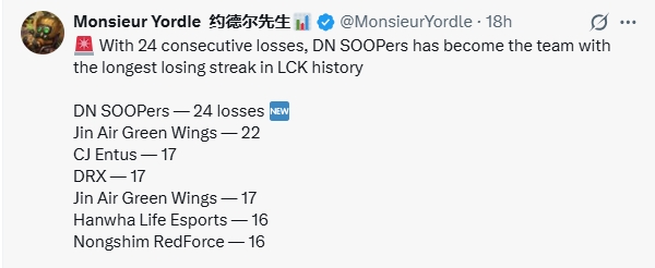 【蜗牛电竞】外媒:DNS小局24连败成为LCK历史上连败记录最长的队伍!
