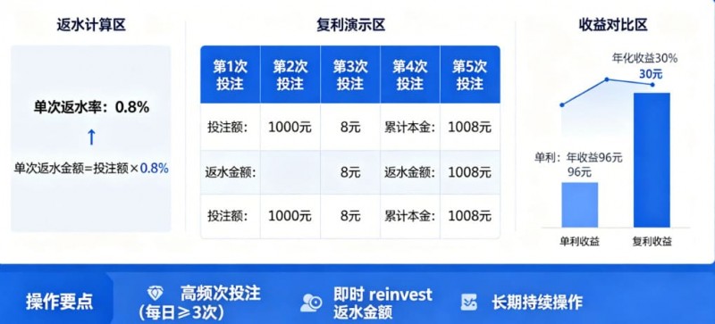【蜗牛电竞】体育返水复利表:如何利用高频次投注将0.8%返水转化为年化30%收益。