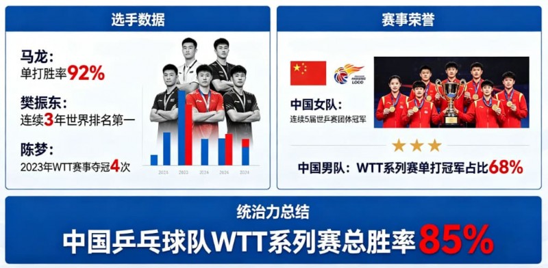 【蜗牛电竞】乒乓球WTT系列赛:国乒选手的统治力分析