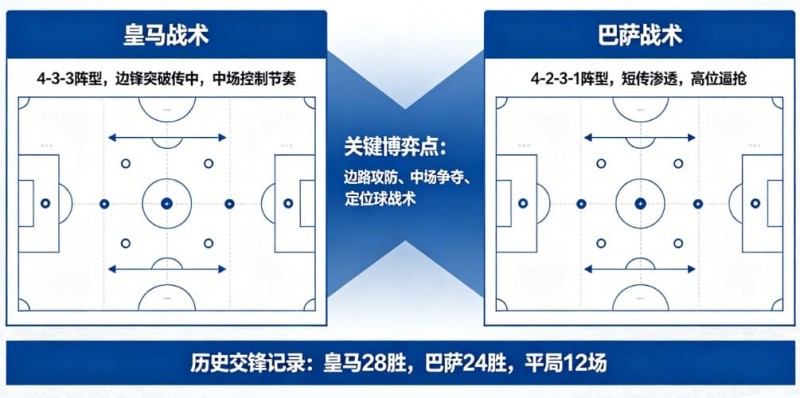 【蜗牛电竞】西甲德比战分析:皇马 vs 巴萨的战术博弈