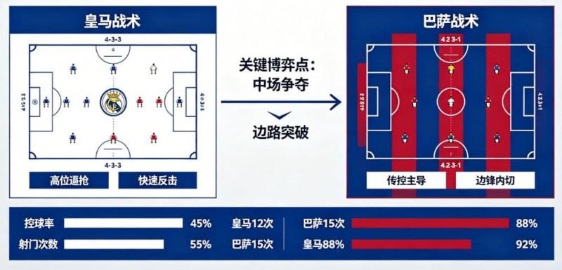 【蜗牛电竞】西甲德比战分析:皇马 vs 巴萨的战术博弈