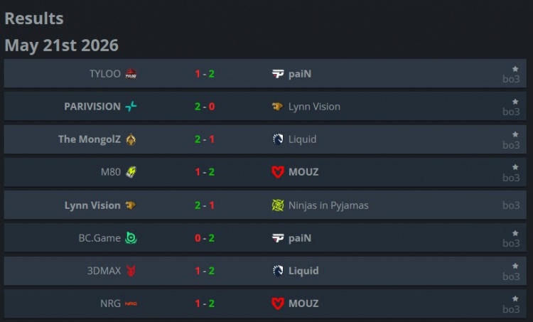 【蜗牛电竞】CAC第二日赛果:TYLOO&LVG双双出局 猎鹰将与Legacy争夺四强席位