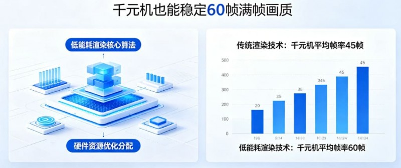 【蜗牛电竞】PG发布“低能耗渲染”技术,确保千元机也能跑出60帧满帧画质。