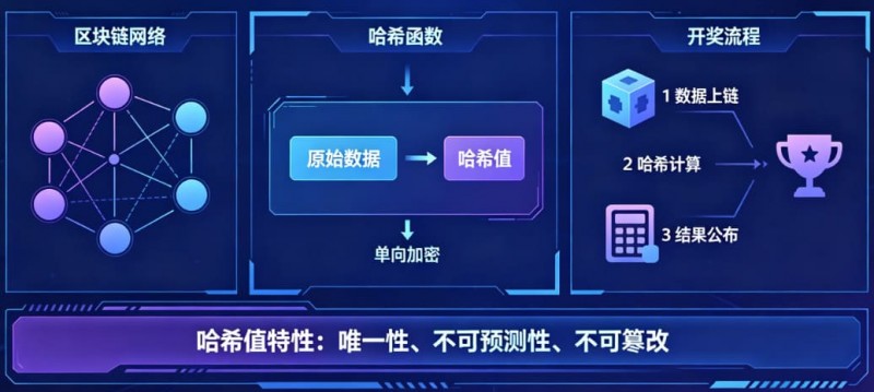 【蜗牛电竞】揭秘区块链哈希值开奖:为什么任何人都无法提前预测结果?