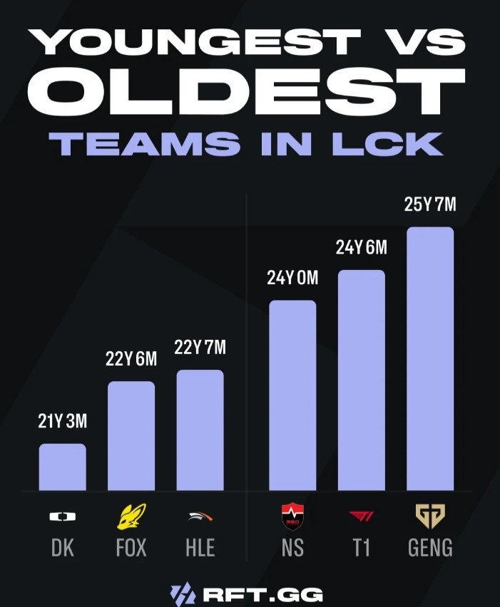【蜗牛电竞】LCK战队平均年龄：GEN & T1年龄最大；DK平均仅21岁最小