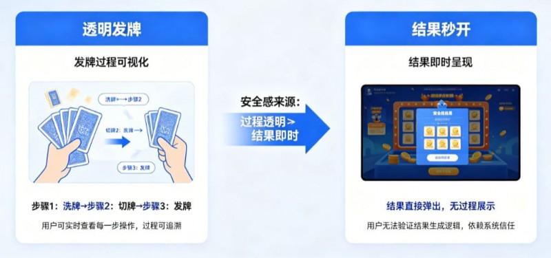 【蜗牛电竞】为什么“透明发牌”比“结果秒开”更能带来安全感？