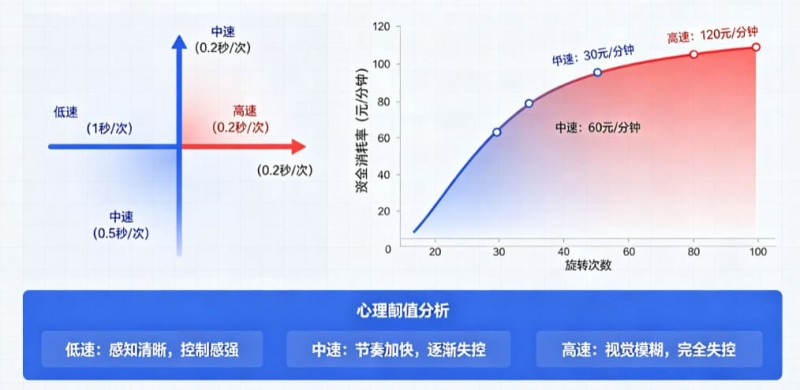 【蜗牛电竞】解析老虎机旋转速度对玩家资金消耗率的心理阈值影响。
