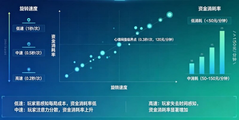 【蜗牛电竞】解析老虎机旋转速度对玩家资金消耗率的心理阈值影响。