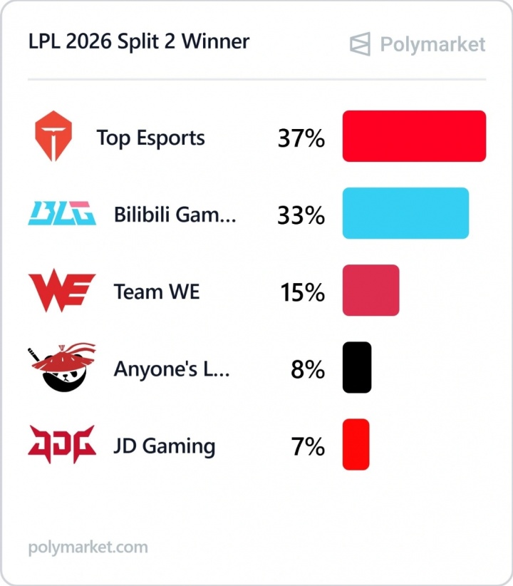 【蜗牛电竞】外媒分享外网网友投票：有33%依旧认为BLG能够问鼎LPL，仅次于TES
