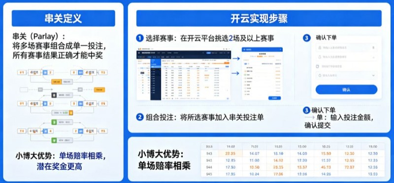 【蜗牛电竞】什么是串关（Parlay）？如何在开云实现小博大