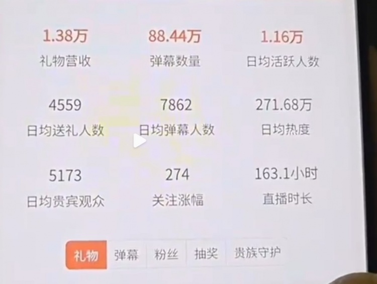 【蜗牛电竞】拉了!AJ查虎牙主播礼物收入:姿态163小时收入1万出头 Uzi收入不及Letme