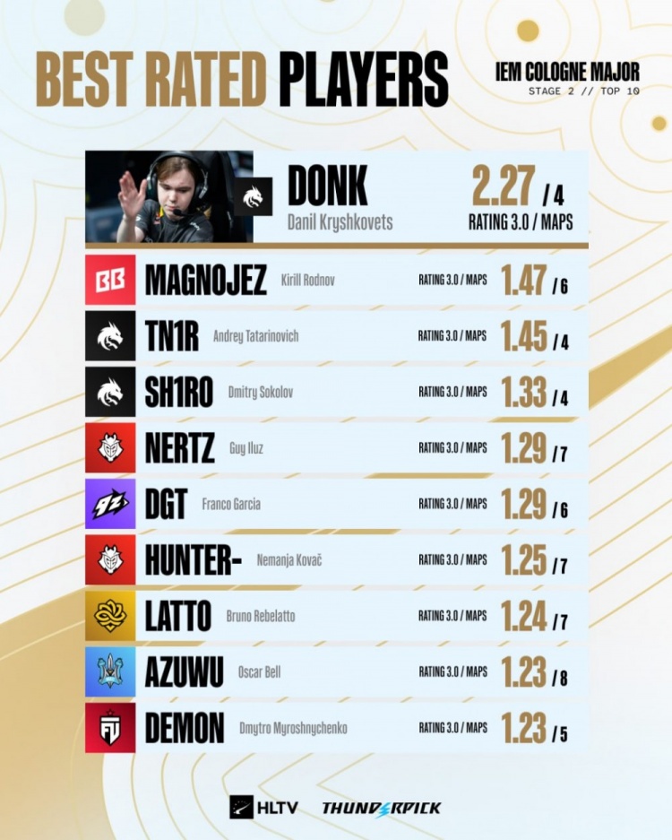 【蜗牛电竞】donk轰2.27Rating领跑科隆Major二阶段 tN1R&sh1ro分列三至四位