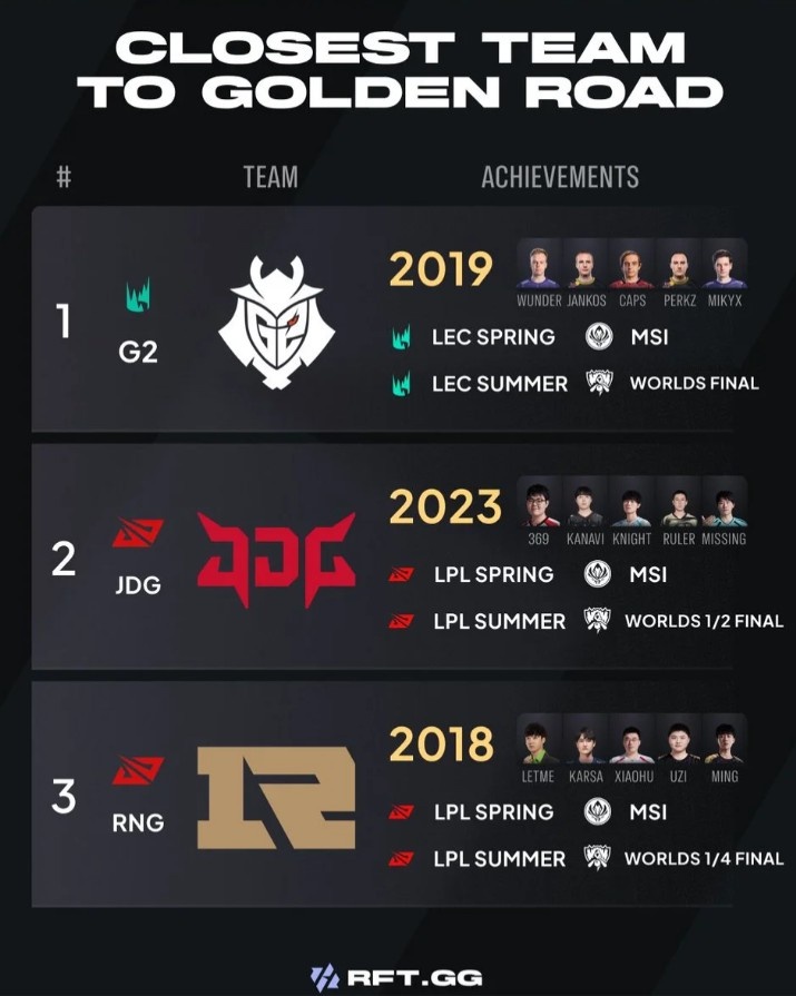 【蜗牛电竞】外媒统计最接近黄金之路的战队:G2仅一步之遥,JDG RNG上榜
