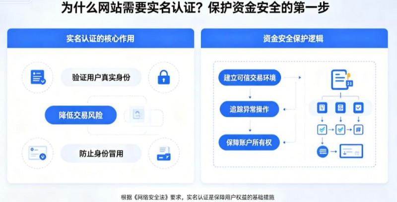 【蜗牛电竞】为什么网站需要实名认证?保护资金安全的第一步