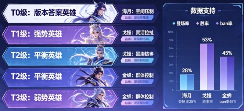 【蜗牛电竞】《王者荣耀》这次更新,后期英雄的“拖字诀”彻底废了