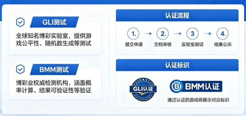 【蜗牛电竞】GLI与BMM认证意味着什么？解读数字娱乐平台背后的公平性与技术合规体系