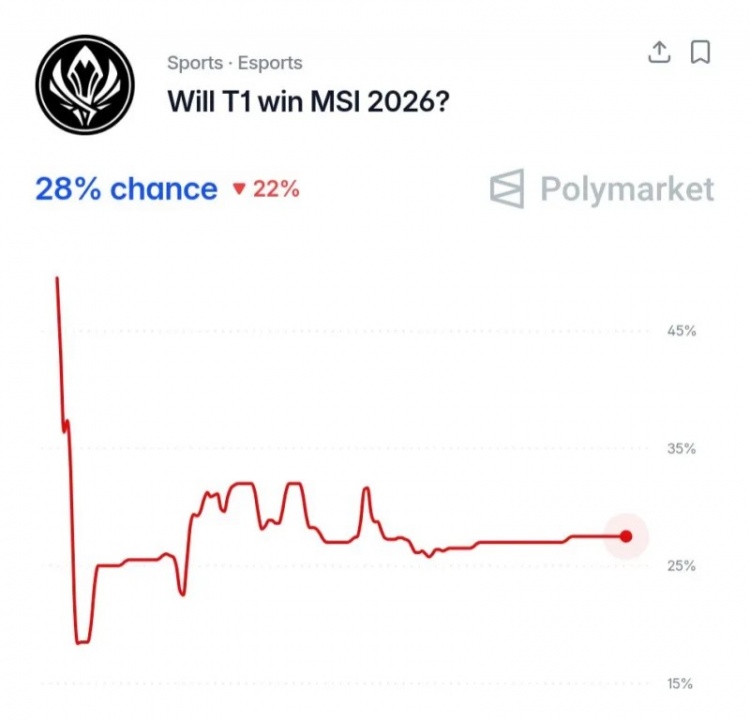 【蜗牛电竞】外网预测MSI冠军:32%认为HLE能够夺冠!BLG为29% TES低于G2