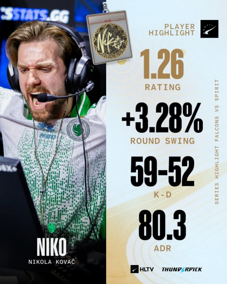 【蜗牛电竞】这次能打破心魔吗？NiKo轰59杀再进Major决赛 此前曾两度饮恨