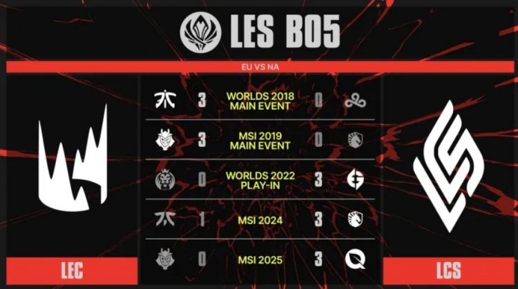 【蜗牛电竞】NA>>>EU!上一次LEC在国际赛BO5战胜LCS还要追溯到2019MSI决赛