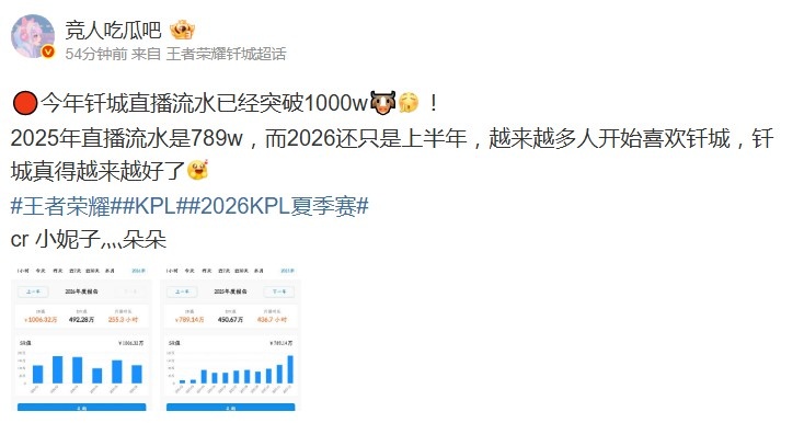 【蜗牛电竞】这到手得多少?网友:DYG钎城今年直播流水已经突破1000w