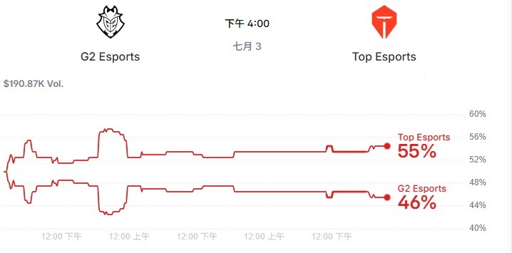 【蜗牛电竞】选择相信TES！赛前国外网站有55%预测TES能赢G2