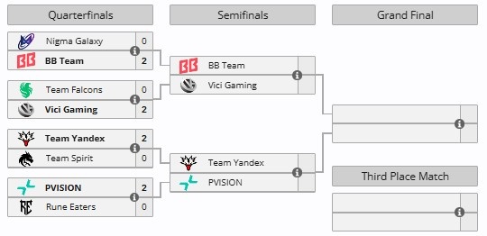 【蜗牛电竞】EWC DOTA2项目四强出炉:BB vs VG、Yandex交手PARI!