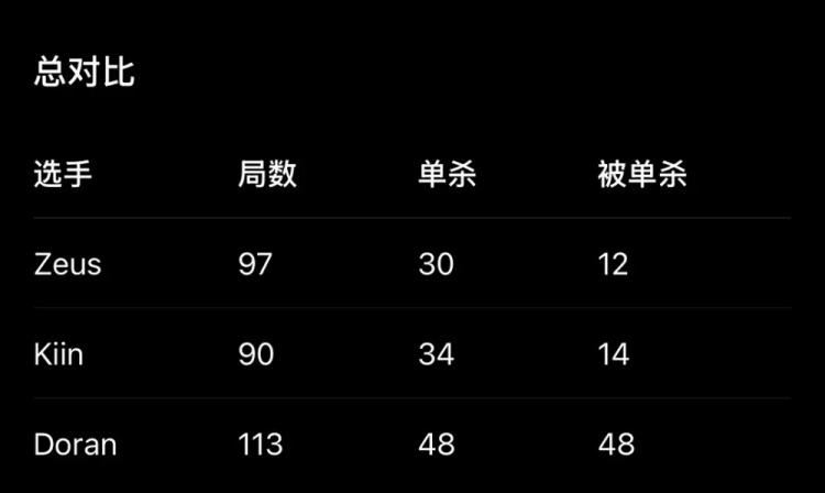 【蜗牛电竞】Doran怎么有一串神秘数字？韩网整理LCK三名上单单杀与被单杀数据