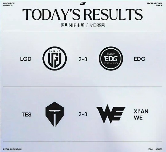 【蜗牛电竞】两场横扫！LPL积分榜：LGD、TES领跑 明日JDG对阵AL BLG对TT