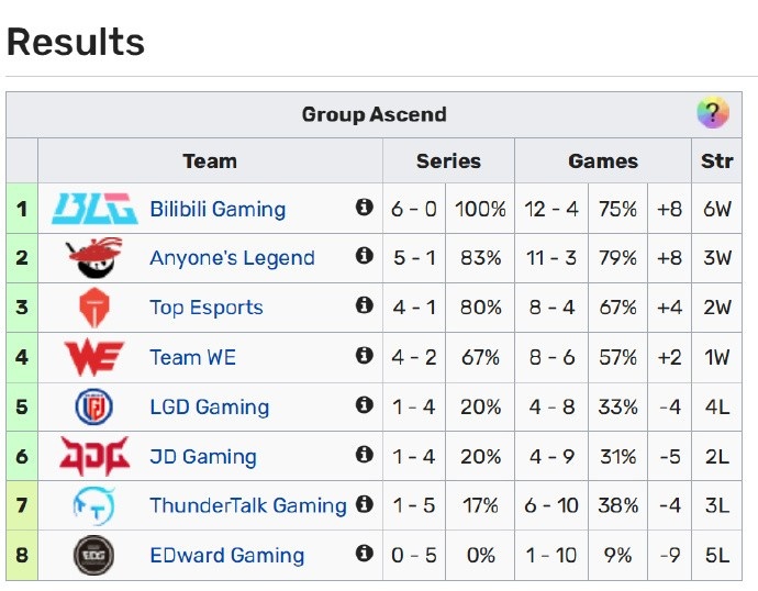 【蜗牛电竞】LCK/LPL联赛赛果:BLG6-0领跑,EDG一场不胜;T1来到LCK榜首!