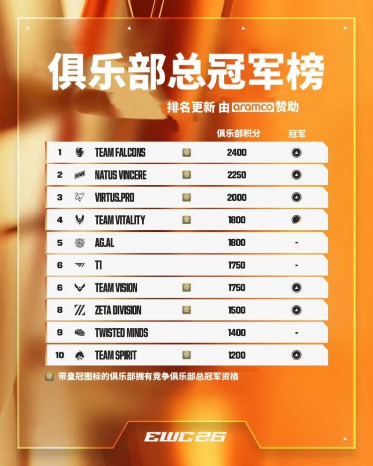 【蜗牛电竞】EWC2026俱乐部积分榜更新：FALCONS第一，AG.AL第五