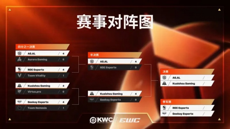 【蜗牛电竞】KWC最后一日赛程出炉：总决赛AG对阵KSG，季军赛ROC对阵GK