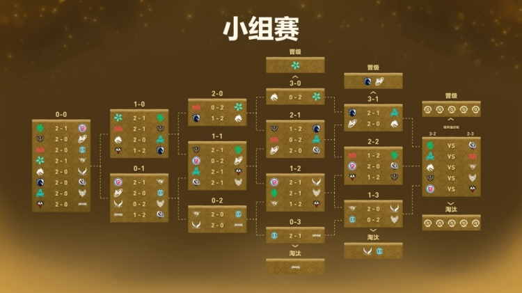 【蜗牛电竞】2026Ti赛程:上午10点场FLC对阵VG;13点场TS对阵TR