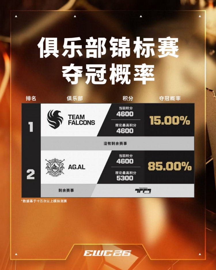 【蜗牛电竞】700万美元奖金成败在此一举！EWC官方：AG.AL夺冠概率飙升到85%