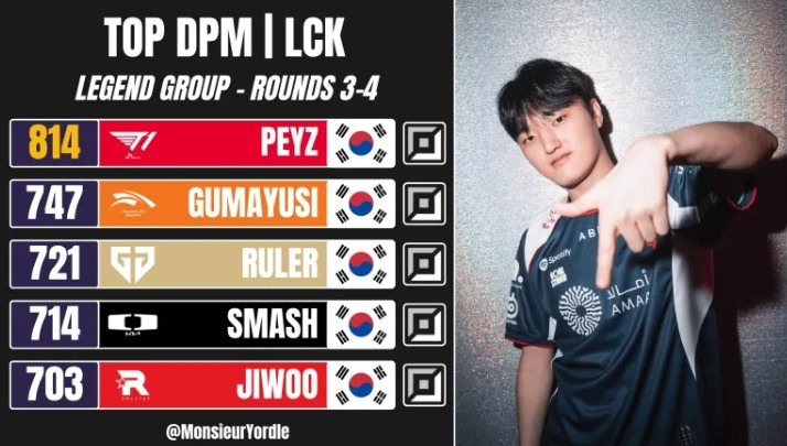 【蜗牛电竞】外媒统计LCK常规赛三、四轮传奇组分均伤害排名:Peyz第一