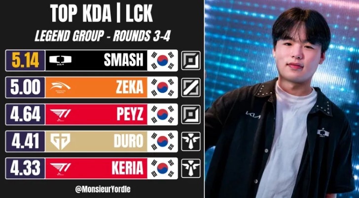 【蜗牛电竞】外媒统计26LCK常规赛三、四轮传奇组KDA排名:Smash位列第一