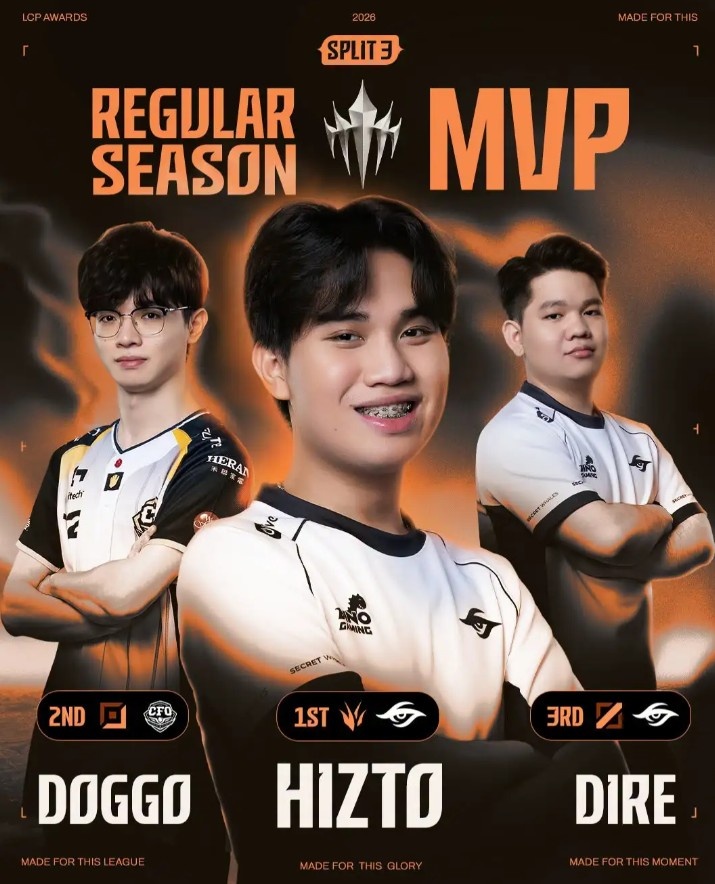 【蜗牛电竞】26LCP第三赛段常规赛荣誉:Hizto常规赛MVP,Doggo入选一阵