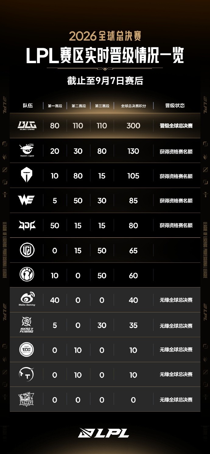 【蜗牛电竞】LPL世界赛实时积分:一骑绝尘!BLG总分300 领先AL 170分!