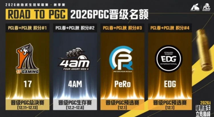 【蜗牛电竞】PGC名额:17直通总决赛,4AM进入生存赛,PeRo、EDG预选赛