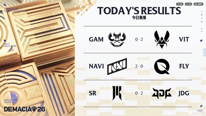 【蜗牛电竞】德杯国际赛第三日赛果:VIT横扫GAM!NAVI两把翻盘!JDG晋级1-1