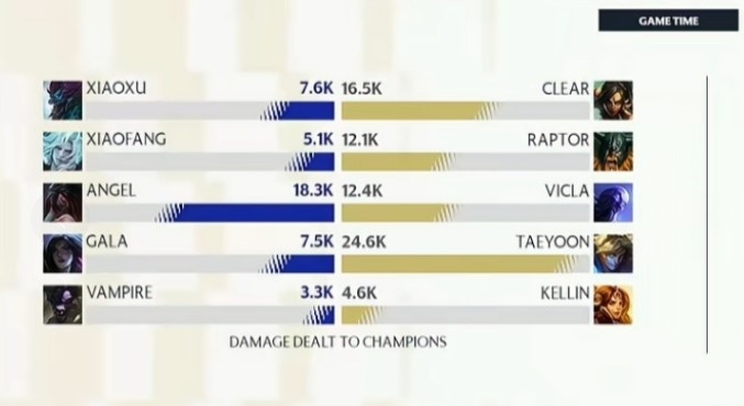 【蜗牛电竞】上野迷失!决胜局xiaofang输出5.1K 对面打野接近JDG上野输出之和
